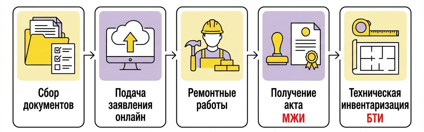 Пошаговая схема согласования перепланировки